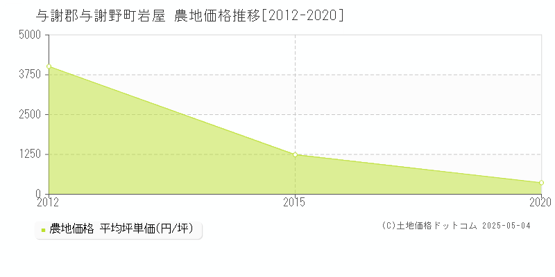 岩屋(与謝郡与謝野町)の農地価格推移グラフ(坪単価)[2012-2020年]