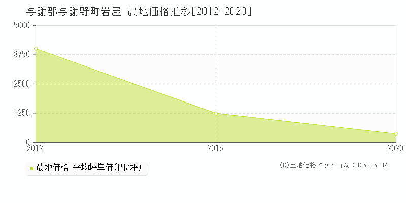 与謝郡与謝野町岩屋の農地価格推移グラフ 