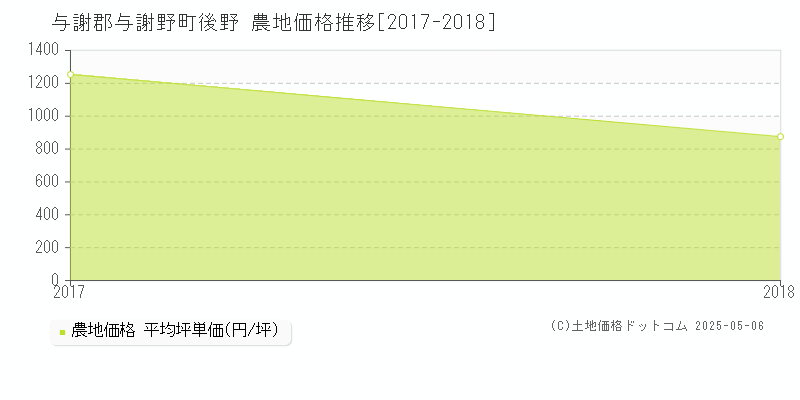 後野(与謝郡与謝野町)の農地価格推移グラフ(坪単価)[2017-2018年]