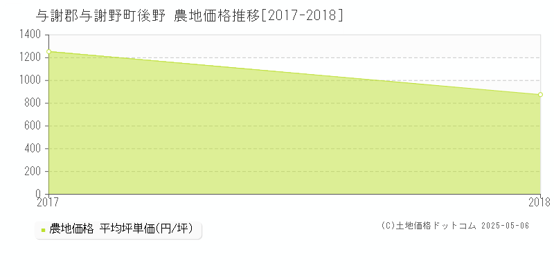 与謝郡与謝野町後野の農地価格推移グラフ 