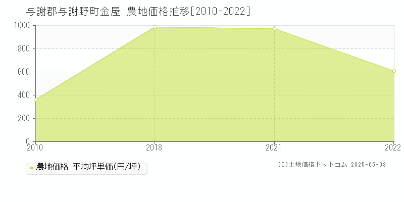 与謝郡与謝野町金屋の農地価格推移グラフ 