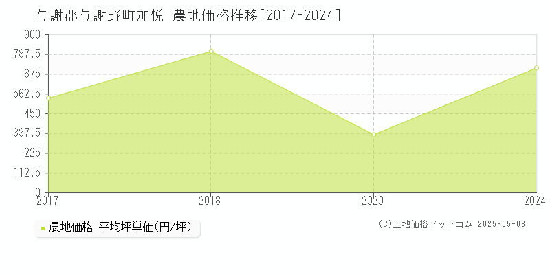 加悦(与謝郡与謝野町)の農地価格推移グラフ(坪単価)[2017-2024年]