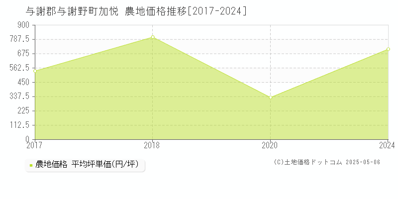 与謝郡与謝野町加悦の農地取引事例推移グラフ 