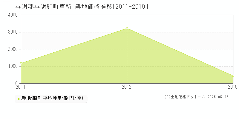 算所(与謝郡与謝野町)の農地価格推移グラフ(坪単価)[2011-2019年]