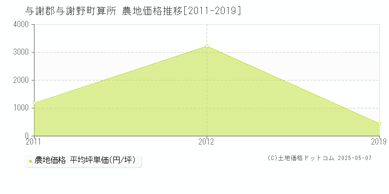 与謝郡与謝野町算所の農地価格推移グラフ 