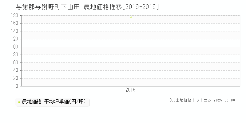 下山田(与謝郡与謝野町)の農地価格推移グラフ(坪単価)[2016-2016年]
