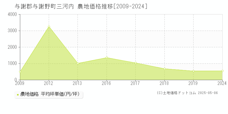 三河内(与謝郡与謝野町)の農地価格推移グラフ(坪単価)[2009-2024年]