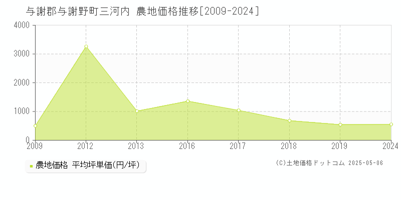 与謝郡与謝野町三河内の農地価格推移グラフ 