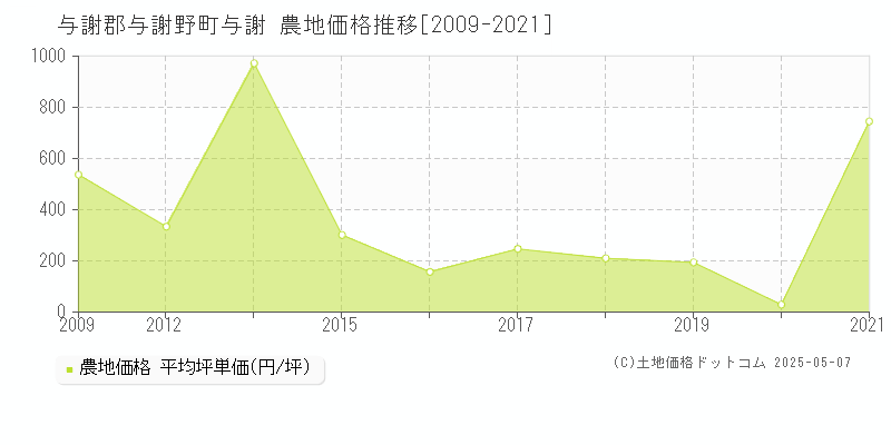 与謝(与謝郡与謝野町)の農地価格推移グラフ(坪単価)[2009-2021年]