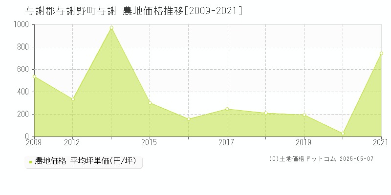 与謝郡与謝野町与謝の農地価格推移グラフ 