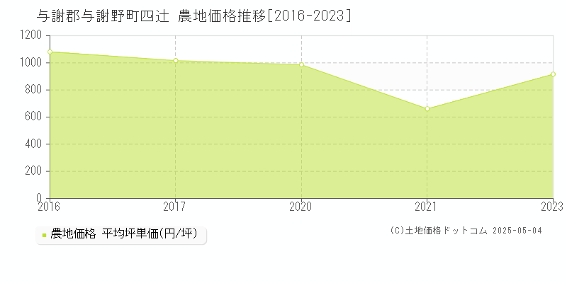 四辻(与謝郡与謝野町)の農地価格推移グラフ(坪単価)[2016-2023年]