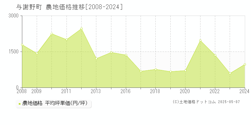 与謝野町(京都府)の農地価格推移グラフ(坪単価)[2008-2024年]