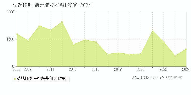 与謝郡与謝野町の農地価格推移グラフ 