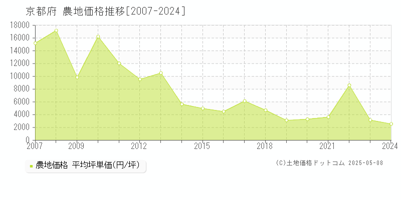 京都府の農地価格推移グラフ(坪単価)[2007-2024年]