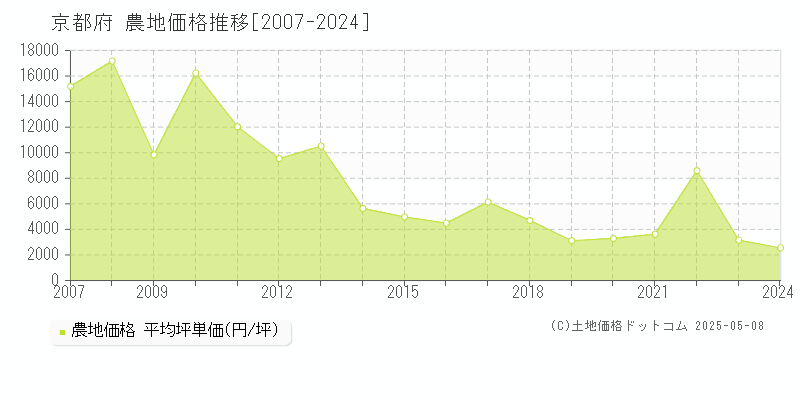 京都府の農地取引事例推移グラフ 