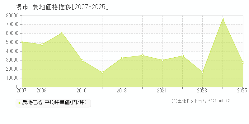大阪府堺市の農地価格推移グラフ(坪単価)[2007-2025年]