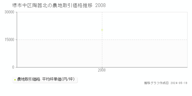 堺市中区陶器北の農地価格推移グラフ 