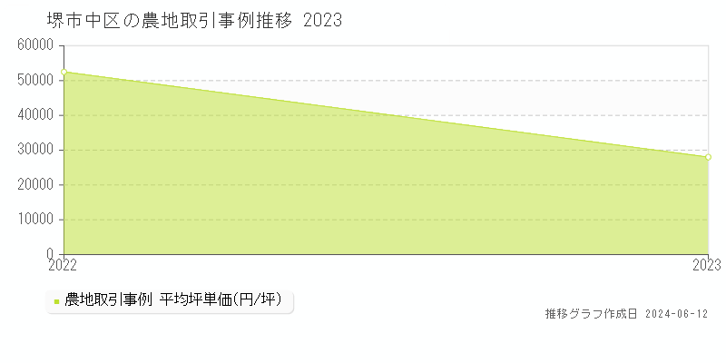 堺市中区の農地取引価格推移グラフ 