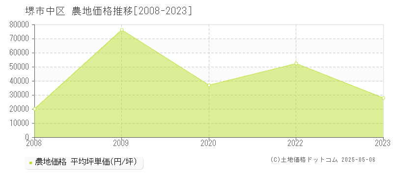 堺市中区(大阪府)の農地価格推移グラフ(坪単価)[2008-2023年]