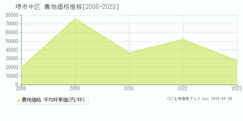 堺市中区の農地価格推移グラフ 