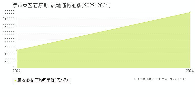 石原町(堺市東区)の農地価格推移グラフ(坪単価)[2022-2024年]