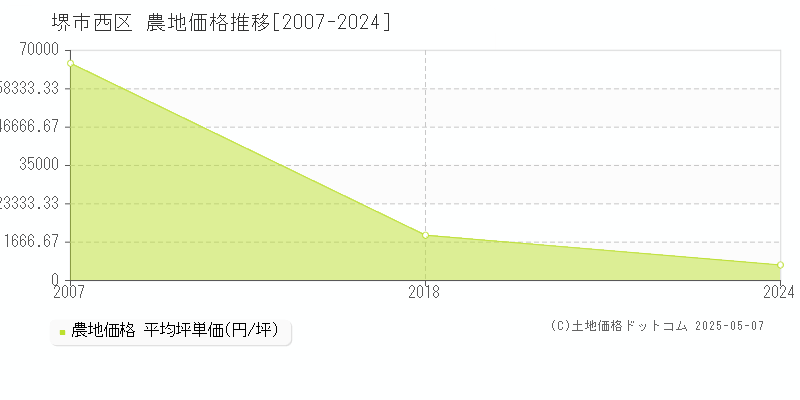 堺市西区(大阪府)の農地価格推移グラフ(坪単価)[2007-2024年]