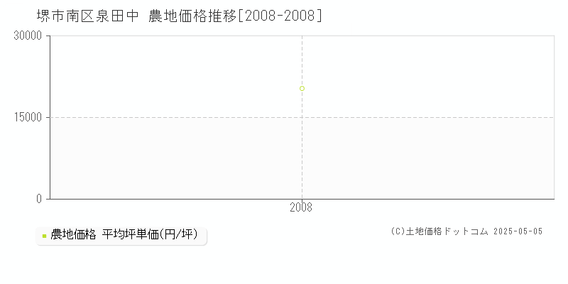 泉田中(堺市南区)の農地価格推移グラフ(坪単価)[2008-2008年]
