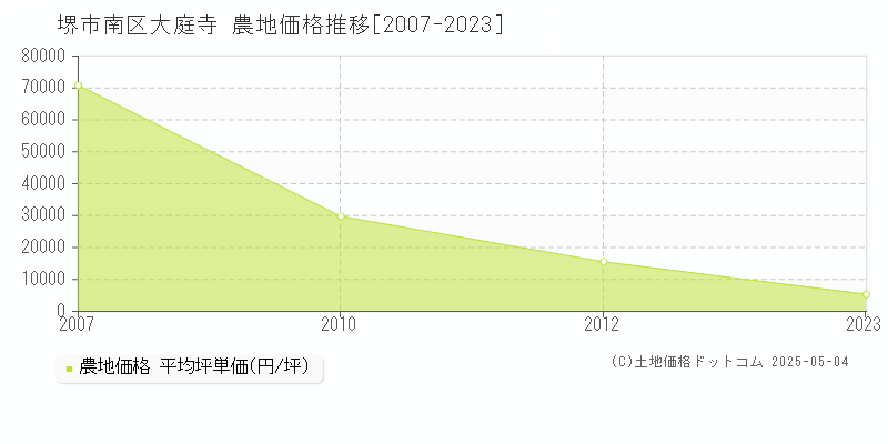 大庭寺(堺市南区)の農地価格推移グラフ(坪単価)[2007-2023年]