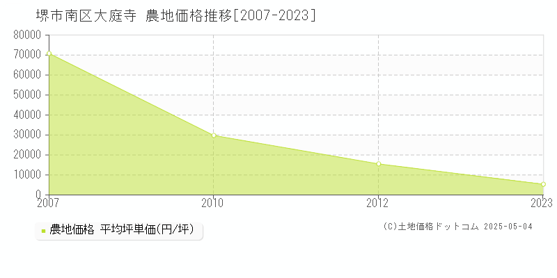 堺市南区大庭寺の農地価格推移グラフ 