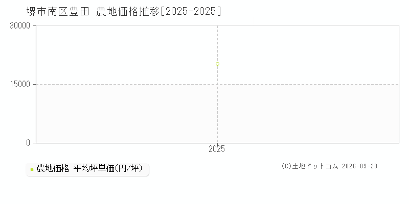 堺市南区豊田の農地価格推移グラフ(坪単価)[2025-2025年]