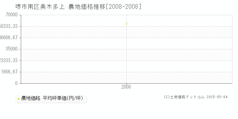 美木多上(堺市南区)の農地価格推移グラフ(坪単価)[2008-2008年]