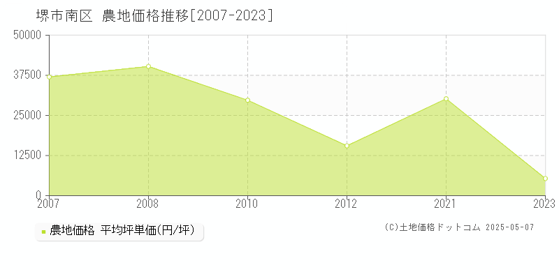 堺市南区(大阪府)の農地価格推移グラフ(坪単価)[2007-2023年]
