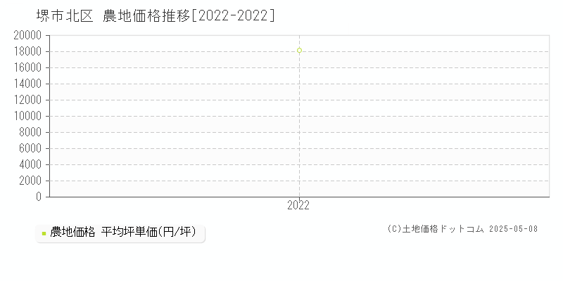 堺市北区の農地価格推移グラフ 