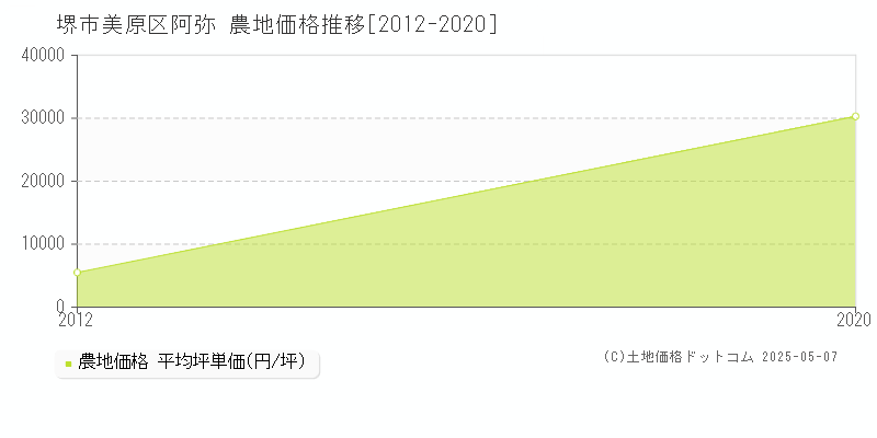 阿弥(堺市美原区)の農地価格推移グラフ(坪単価)[2012-2020年]
