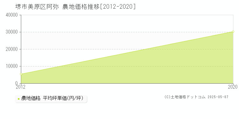 堺市美原区阿弥の農地価格推移グラフ 