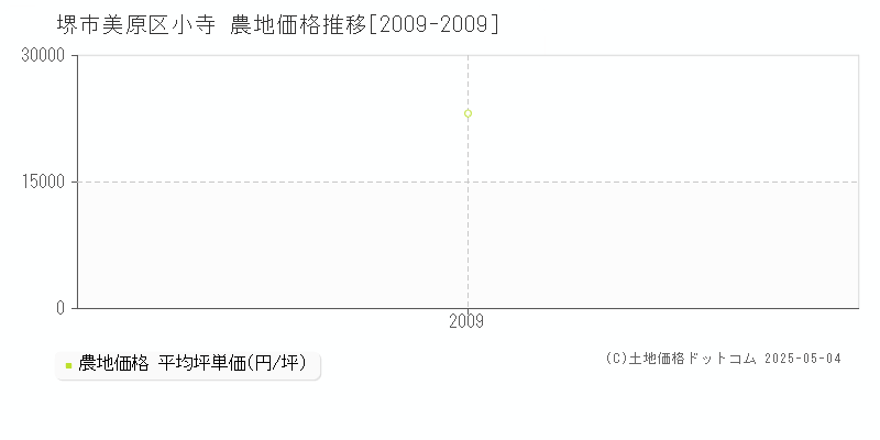 小寺(堺市美原区)の農地価格推移グラフ(坪単価)[2009-2009年]