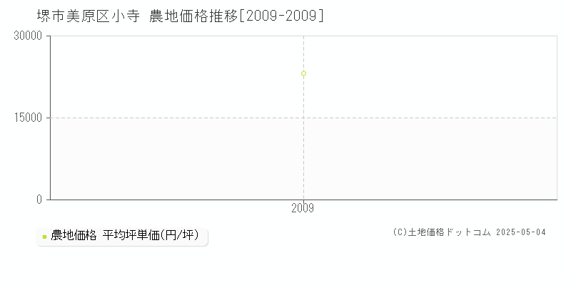 堺市美原区小寺の農地価格推移グラフ 