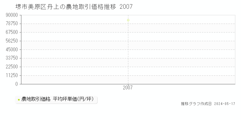 堺市美原区丹上の農地価格推移グラフ 