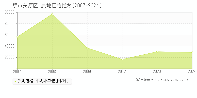 堺市美原区(大阪府)の農地価格推移グラフ(坪単価)[2007-2024年]