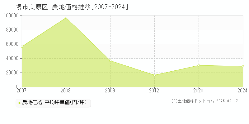 堺市美原区の農地価格推移グラフ 