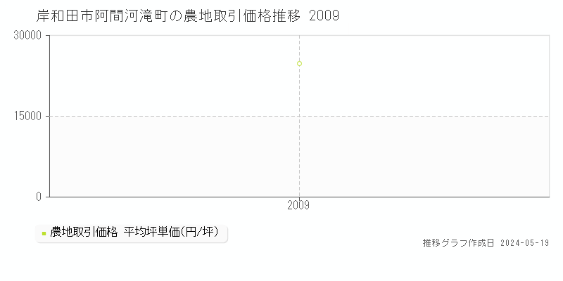 岸和田市阿間河滝町の農地価格推移グラフ 