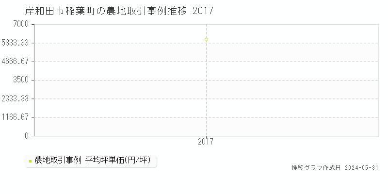 岸和田市稲葉町の農地価格推移グラフ 