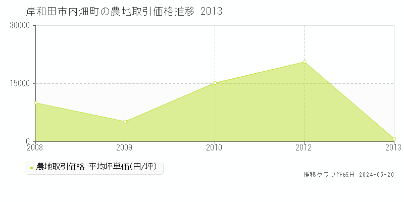 岸和田市内畑町の農地価格推移グラフ 