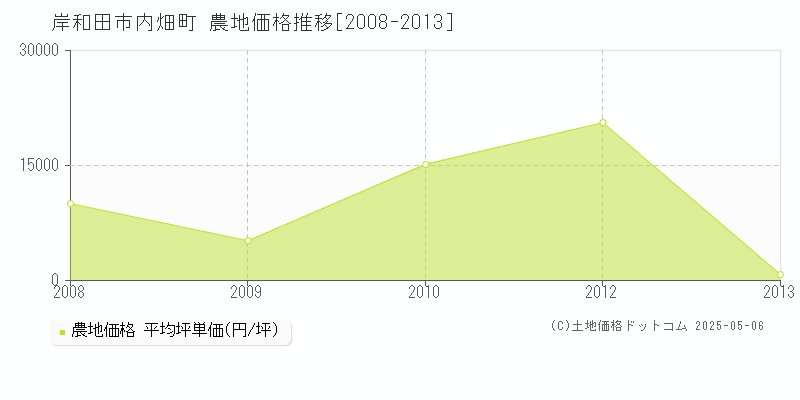 内畑町(岸和田市)の農地価格推移グラフ(坪単価)[2008-2013年]