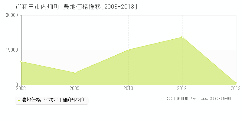 岸和田市内畑町の農地価格推移グラフ 