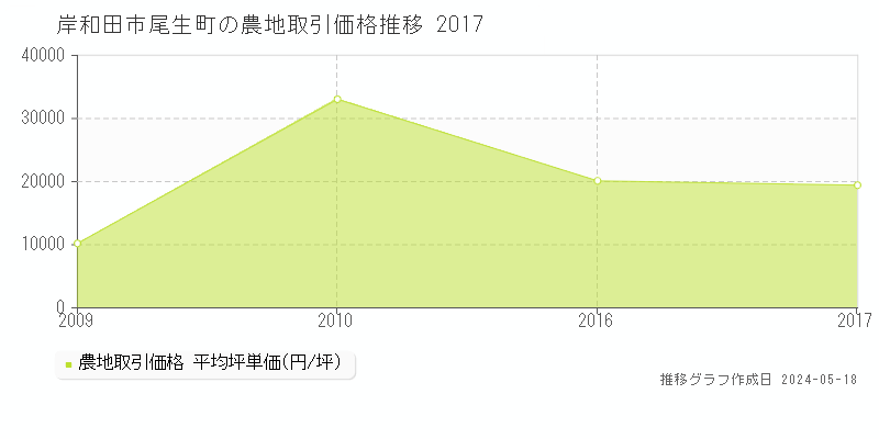 岸和田市尾生町の農地価格推移グラフ 