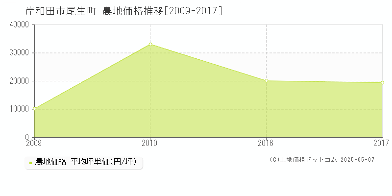 尾生町(岸和田市)の農地価格推移グラフ(坪単価)[2009-2017年]
