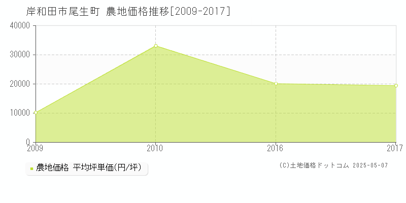 岸和田市尾生町の農地価格推移グラフ 