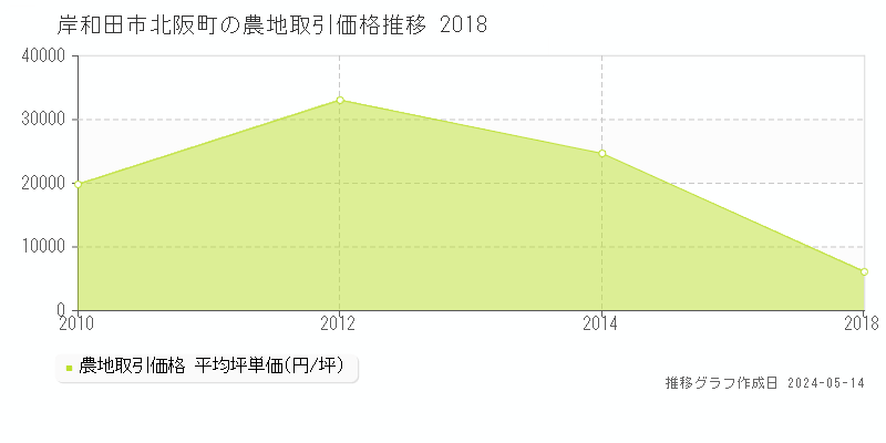 岸和田市北阪町の農地価格推移グラフ 