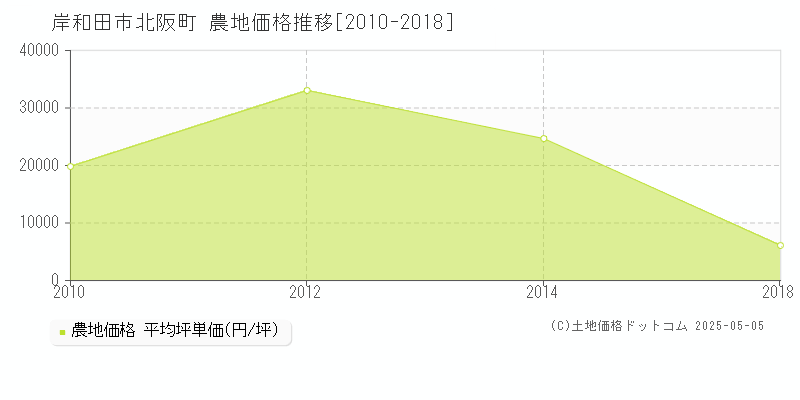 北阪町(岸和田市)の農地価格推移グラフ(坪単価)[2010-2018年]